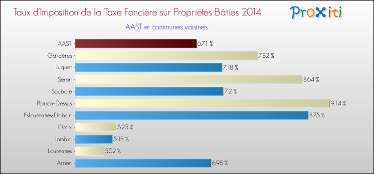 Taux d'imposition de la taxe foncière sur le bati 2014 pour AAST et les communes proches Comparaison des taux d'imposition de la taxe foncière sur le bati 2014 pour AAST et les communes voisines