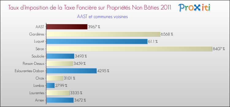 Taux d'imposition de la taxe foncière sur les immeubles et terrains non batis 2011 pour AAST et les communes proches Comparaison des taux d'imposition de la taxe foncière sur les immeubles et terrains non batis 2011 pour AAST et les communes voisines