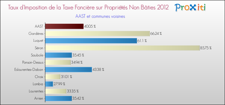 Taux d'imposition de la taxe foncière sur les immeubles et terrains non batis 2012 pour AAST et les communes proches Comparaison des taux d'imposition de la taxe foncière sur les immeubles et terrains non batis 2012 pour AAST et les communes voisines