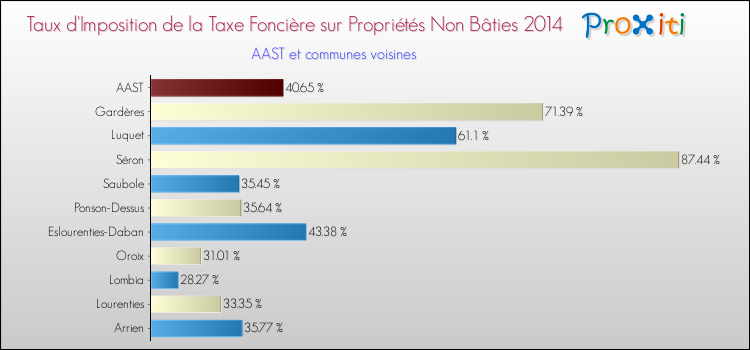 Taux d'imposition de la taxe foncière sur les immeubles et terrains non batis 2014 pour AAST et les communes proches Comparaison des taux d'imposition de la taxe foncière sur les immeubles et terrains non batis 2014 pour AAST et les communes voisines