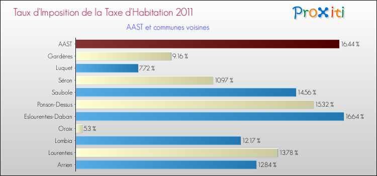 Taux d'imposition de la taxe d'habitation 2011 pour AAST et les communes proches Comparaison des taux d'imposition de la taxe d'habitation 2011 pour AAST et les communes voisines