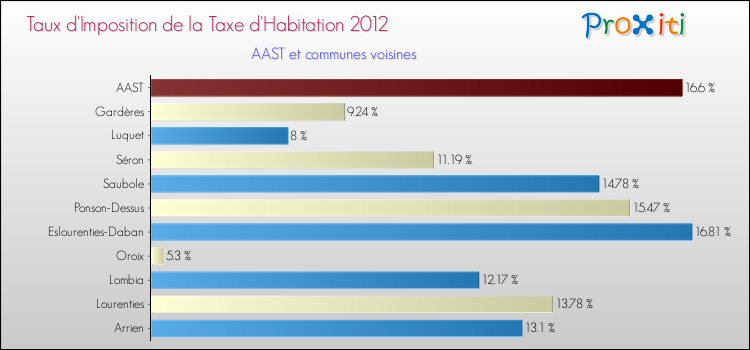 Taux d'imposition de la taxe d'habitation 2012 pour AAST et les communes proches Comparaison des taux d'imposition de la taxe d'habitation 2012 pour AAST et les communes voisines