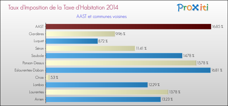 Taux d'imposition de la taxe d'habitation 2014 pour AAST et les communes proches Comparaison des taux d'imposition de la taxe d'habitation 2014 pour AAST et les communes voisines