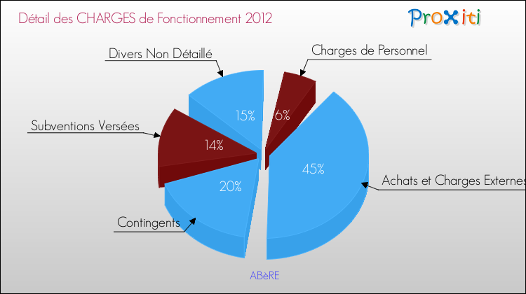 Décomposition des Charges de Fonctionnement 2012 de la commune de ABèRE Charges de Fonctionnement 2012 pour la commune de ABèRE