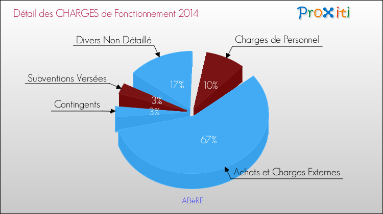 Décomposition des Charges de Fonctionnement 2014 de la commune de ABèRE Charges de Fonctionnement 2014 pour la commune de ABèRE