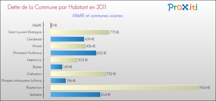 Dette par habitant de la commune en 2011 pour ABèRE et les communes proches Comparaison de la dette par habitant de la commune en 2011 pour ABèRE et les communes voisines
