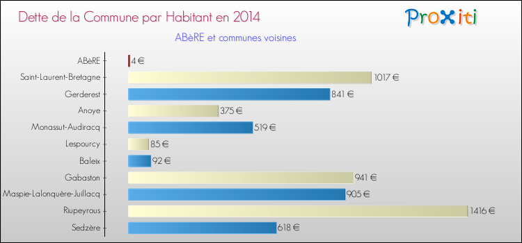 Dette par habitant de la commune en 2014 pour ABèRE et les communes proches Comparaison de la dette par habitant de la commune en 2014 pour ABèRE et les communes voisines