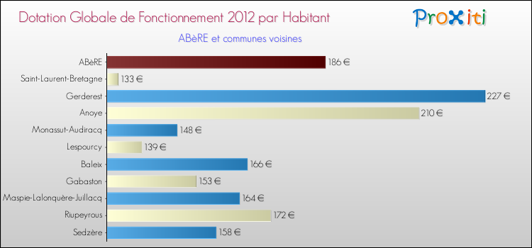 Montant des dotations globales de fonctionnement DGF par Habitant pour ABèRE et les communes proches Comparaison des des dotations globales de fonctionnement DGF par habitant pour ABèRE et les communes voisines