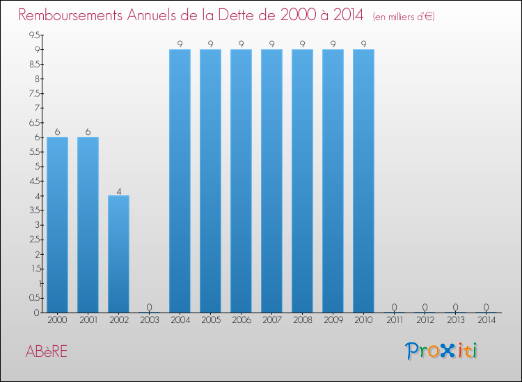 Evolution de l'annuité de la dette pour la commune de ABèRE de 2000 à 2014 Annuités de la dette pour ABèRE de 2000 à 2014