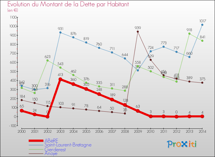 Evolution de la dette par habitant pour la commune de ABèRE et les communes proches de 2000 à 2014 Comparaison de la dette par habitant pour ABèRE et les communes voisines de 2000 à 2014