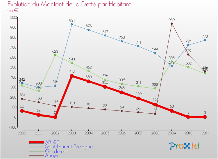Evolution de la dette par habitant pour la commune de ABèRE et les communes proches Comparaison de la dette par habitant pour ABèRE et les communes voisines
