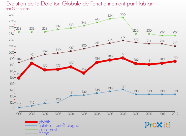 Evolution et montant de la dotation globale de fonctionnement par Habitant pour ABèRE et les communes proches Comparaison des dotations globales de fonctionnement par habitant pour ABèRE et les communes voisines