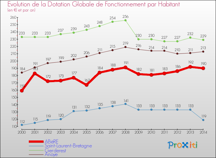 Evolution et montant de la dotation globale de fonctionnement par Habitant pour ABèRE et les communes proches de 2000 à 2014. Comparaison des dotations globales de fonctionnement par habitant pour ABèRE et les communes voisines de 2000 à 2014.