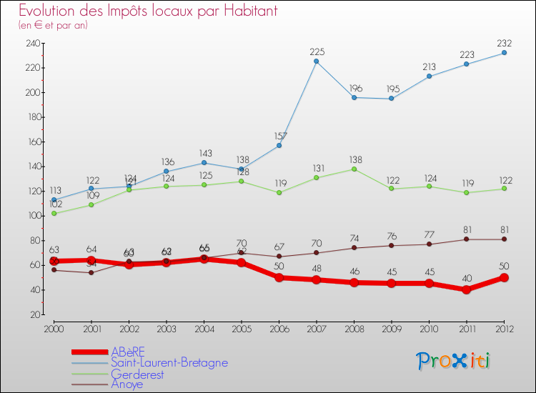 Evolution et montant des impôts locaux par Habitant pour ABèRE et les communes proches Comparaison des impôts locaux par habitant pour ABèRE et les communes voisines