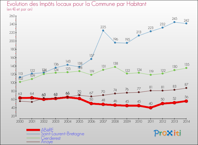 Evolution et montant des impôts locaux par Habitant pour ABèRE et les communes proches de 2000 à 2014 Comparaison des impôts locaux par habitant pour ABèRE et les communes voisines de 2000 à 2014