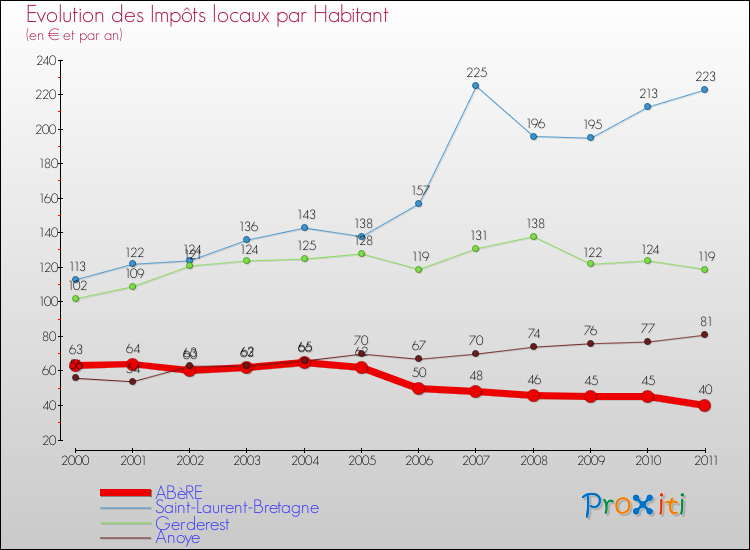 Evolution et montant des impôts locaux par Habitant pour ABèRE et les communes proches Comparaison des impôts locaux par habitant pour ABèRE et les communes voisines
