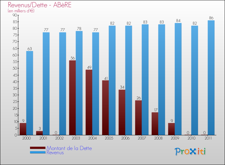 Evolution comparée de la dette et des revenus pour la commune de ABèRE de 2000 à 2011 Comparaison de la dette et des revenus pour ABèRE de 2000 à 2011