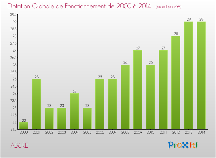Evolution du montant de la Dotation Globale de Fonctionnement pour la commune de ABèRE de 2000 à 2014 Evolution du montant de la Dotation Globale de Fonctionnement pour ABèRE de 2000 à 2014