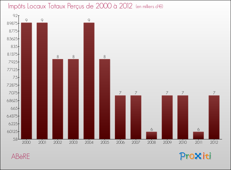 Evolution des Impôts Locaux pour la commune de ABèRE de 2000 à 2012 Evolution des Impôts Locaux pour ABèRE de 2000 à 2012