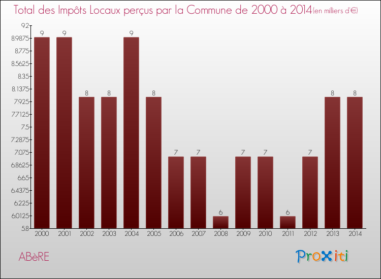 Evolution des Impôts Locaux pour la commune de ABèRE de 2000 à 2014 Evolution des Impôts Locaux pour ABèRE de 2000 à 2014