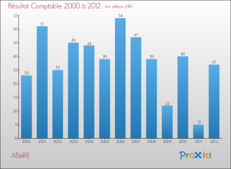 Evolution du résultat comptable pour la commune de ABèRE de 2000 à 2012 Evolution du résultat comptable pour ABèRE de 2000 à 2012
