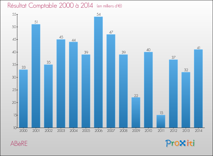 Evolution du résultat comptable pour la commune de ABèRE de 2000 à 2014 Evolution du résultat comptable pour ABèRE de 2000 à 2014
