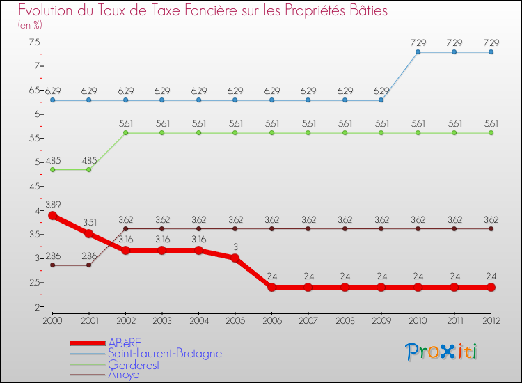 Evolution du taux de la taxe foncière sur le bati pour ABèRE et les communes proches de 2000 à 2012 Comparaison des taux de taxe foncière sur le bati pour ABèRE et les communes voisines de 2000 à 2012