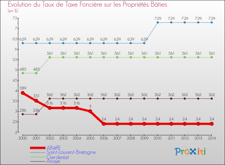 Evolution du taux de la taxe foncière sur le bati pour ABèRE et les communes proches de 2000 à 2014 Comparaison des taux de taxe foncière sur le bati pour ABèRE et les communes voisines de 2000 à 2014