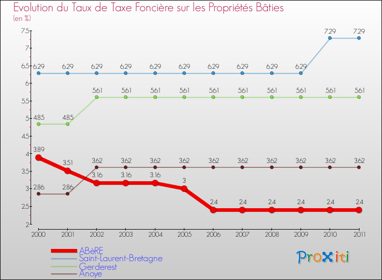 Evolution du taux de la taxe foncière sur le bati pour ABèRE et les communes proches Comparaison des taux de taxe foncière sur le bati pour ABèRE et les communes voisines