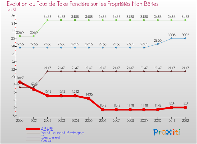 Evolution du taux de la taxe foncière sur les immeubles et terrains non batis pour ABèRE et les communes proches de 2000 à 2012 Comparaison des taux de la taxe foncière sur les immeubles et terrains non batis pour ABèRE et les communes voisines de 2000 à 2012