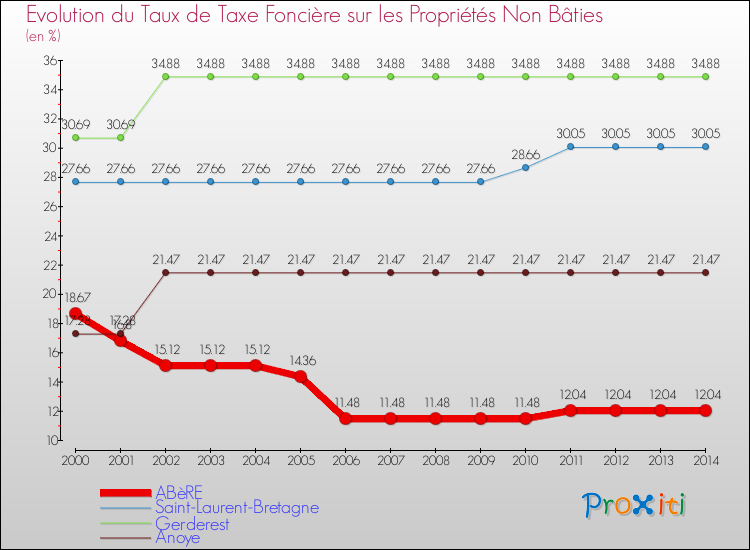 Evolution du taux de la taxe foncière sur les immeubles et terrains non batis pour ABèRE et les communes proches de 2000 à 2014 Comparaison des taux de la taxe foncière sur les immeubles et terrains non batis pour ABèRE et les communes voisines de 2000 à 2014