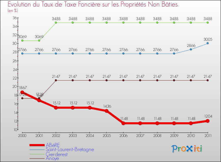 Evolution du taux de la taxe foncière sur les immeubles et terrains non batis pour ABèRE et les communes proches Comparaison des taux de la taxe foncière sur les immeubles et terrains non batis pour ABèRE et les communes voisines
