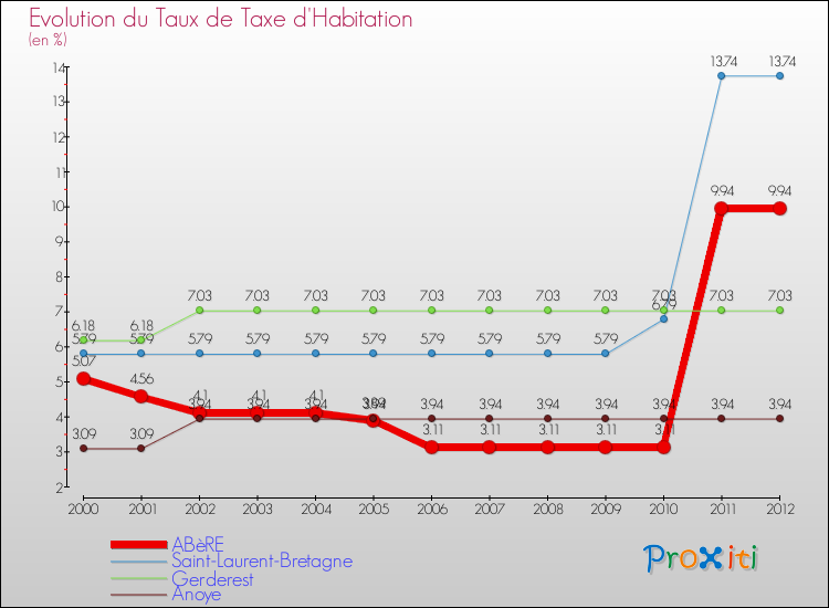 Evolution du taux de la taxe d'habitation pour ABèRE et les communes proches Comparaison des taux de la taxe d'habitation pour ABèRE et les communes voisines