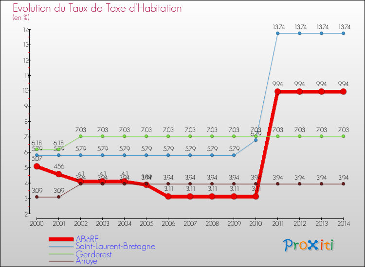 Evolution du taux de la taxe d'habitation pour ABèRE et les communes proches de 2000 à 2014 Comparaison des taux de la taxe d'habitation pour ABèRE et les communes voisines de 2000 à 2014