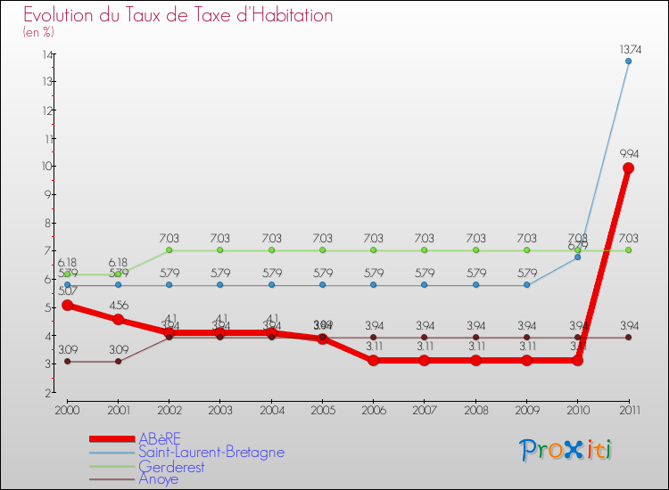 Evolution du taux de la taxe d'habitation pour ABèRE et les communes proches Comparaison des taux de la taxe d'habitation pour ABèRE et les communes voisines