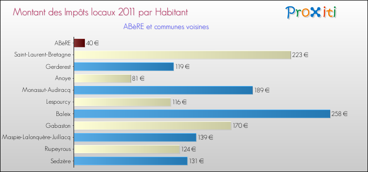 Montant des impôts locaux par Habitant pour ABèRE et les communes proches Comparaison des impôts locaux par habitant pour ABèRE et les communes voisines