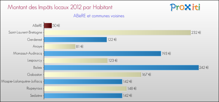 Montant des impôts locaux par Habitant pour ABèRE et les communes proches Comparaison des impôts locaux par habitant pour ABèRE et les communes voisines