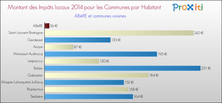 Montant des impôts locaux par Habitant pour ABèRE et les communes proches en 2014 Comparaison des impôts locaux par habitant pour ABèRE et les communes voisines en 2014