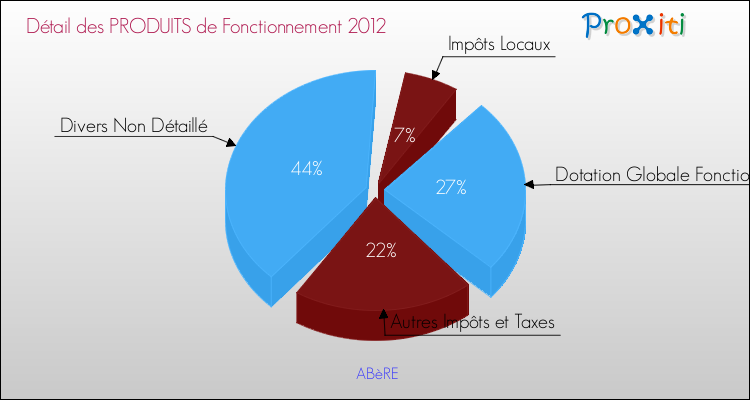 Décomposition du Budget de Fonctionnement 2012 de la commune de ABèRE Budget de Fonctionnement 2012 pour la commune de ABèRE