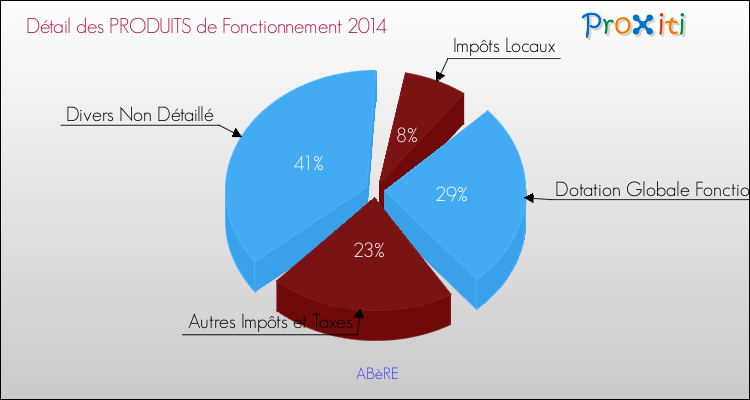 Décomposition du Budget de Fonctionnement 2014 de la commune de ABèRE Budget de Fonctionnement 2014 pour la commune de ABèRE