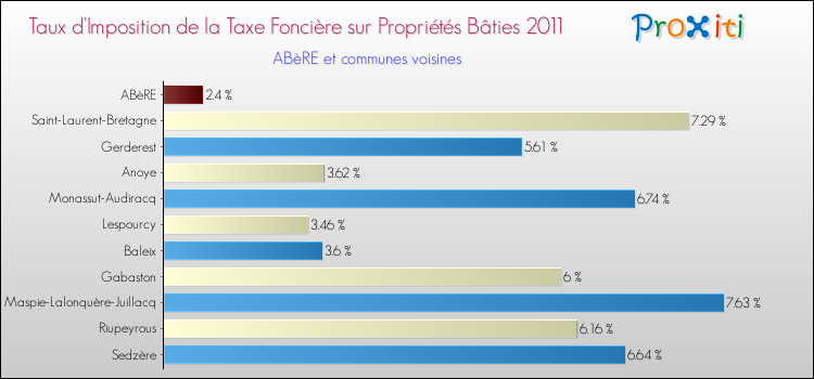 Taux d'imposition de la taxe foncière sur le bati 2011 pour ABèRE et les communes proches Comparaison des taux d'imposition de la taxe foncière sur le bati 2011 pour ABèRE et les communes voisines