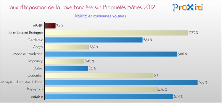 Taux d'imposition de la taxe foncière sur le bati 2012 pour ABèRE et les communes proches Comparaison des taux d'imposition de la taxe foncière sur le bati 2012 pour ABèRE et les communes voisines