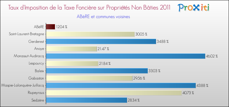 Taux d'imposition de la taxe foncière sur les immeubles et terrains non batis 2011 pour ABèRE et les communes proches Comparaison des taux d'imposition de la taxe foncière sur les immeubles et terrains non batis 2011 pour ABèRE et les communes voisines