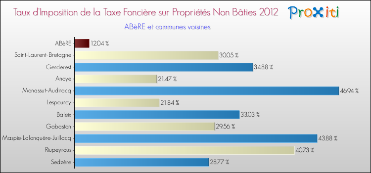 Taux d'imposition de la taxe foncière sur les immeubles et terrains non batis 2012 pour ABèRE et les communes proches Comparaison des taux d'imposition de la taxe foncière sur les immeubles et terrains non batis 2012 pour ABèRE et les communes voisines