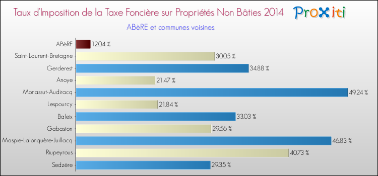 Taux d'imposition de la taxe foncière sur les immeubles et terrains non batis 2014 pour ABèRE et les communes proches Comparaison des taux d'imposition de la taxe foncière sur les immeubles et terrains non batis 2014 pour ABèRE et les communes voisines