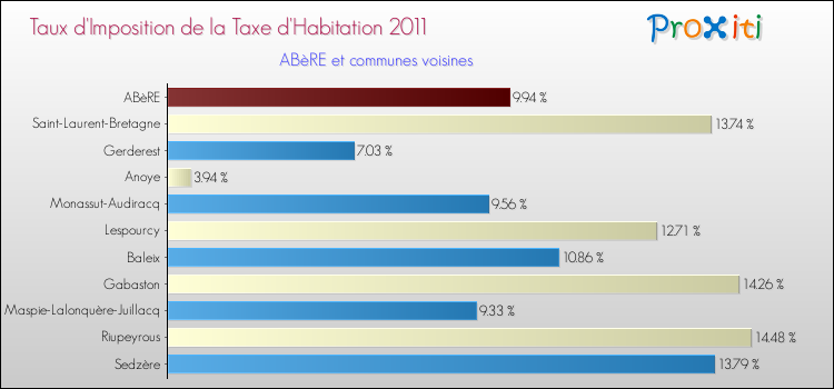 Taux d'imposition de la taxe d'habitation 2011 pour ABèRE et les communes proches Comparaison des taux d'imposition de la taxe d'habitation 2011 pour ABèRE et les communes voisines