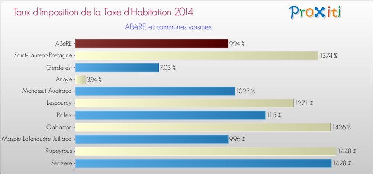 Taux d'imposition de la taxe d'habitation 2014 pour ABèRE et les communes proches Comparaison des taux d'imposition de la taxe d'habitation 2014 pour ABèRE et les communes voisines