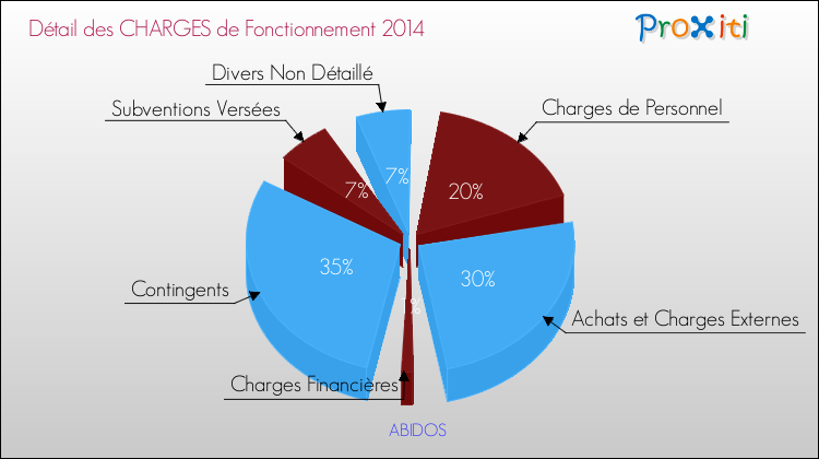 Décomposition des Charges de Fonctionnement 2014 de la commune de ABIDOS Charges de Fonctionnement 2014 pour la commune de ABIDOS