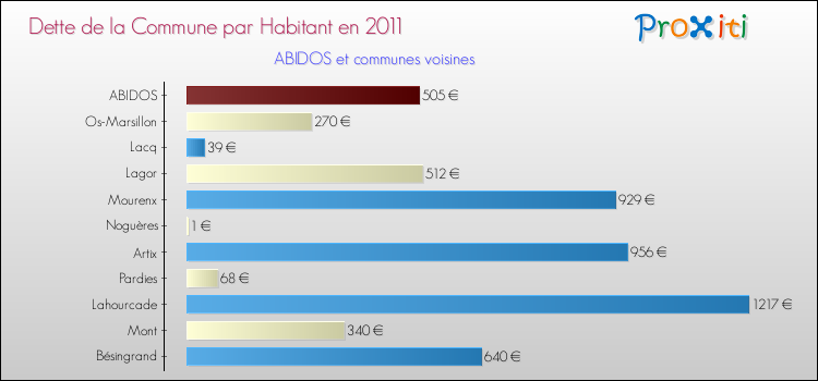 Dette par habitant de la commune en 2011 pour ABIDOS et les communes proches Comparaison de la dette par habitant de la commune en 2011 pour ABIDOS et les communes voisines