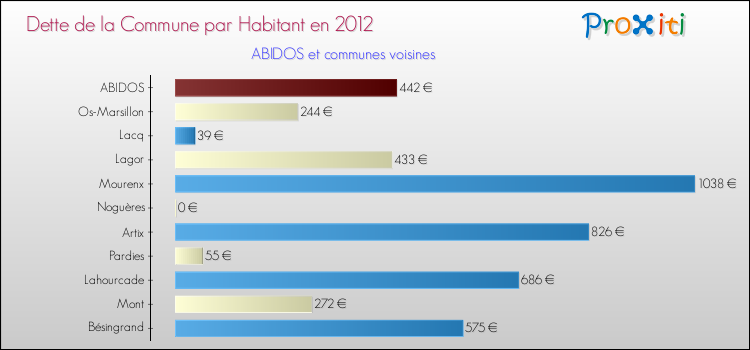 Dette par habitant de la commune en 2012 pour ABIDOS et les communes proches Comparaison de la dette par habitant de la commune en 2012 pour ABIDOS et les communes voisines